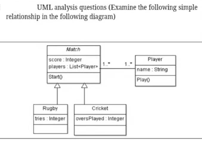 UML analysis questions (Examine the following simple
relationship in the following diagram)
Match
score : Integer
players : List<Player
Player
name : String
Starto
Play0
Rugby
Cricket
tries : Integer
oversPlayed : Integer
