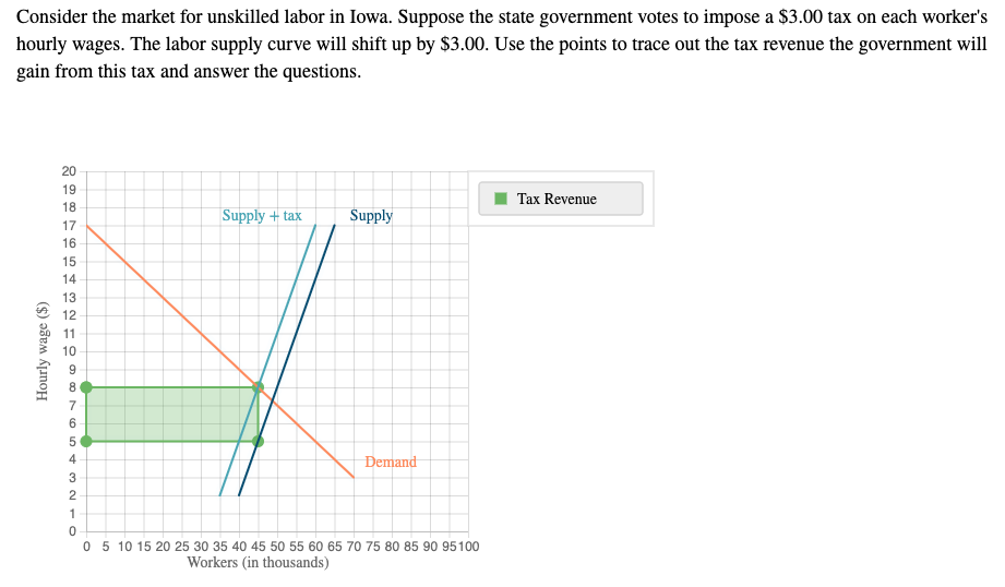 Consider the market for unskilled labor in Iowa. Suppose the state government votes to impose a $3.00 tax on each worker's
hourly wages. The labor supply curve will shift up by $3.00. Use the points to trace out the tax revenue the government will
gain from this tax and answer the questions.
Hourly wage ($)
20
19
18
17
16
15
14
13
32HD9 8 7 6 54321
12
11
10
Supply + tax
Supply
Demand
0
0 5 10 15 20 25 30 35 40 45 50 55 60 65 70 75 80 85 90 95100
Workers (in thousands)
Tax Revenue