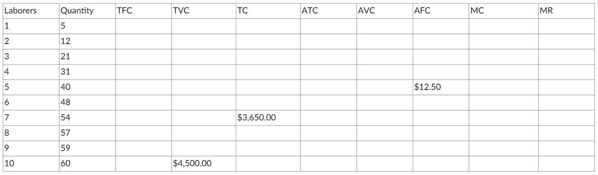 Laborers
1
2
3
4
5
6
7
8
9
10
Quantity
01
5
12
21
31
40
48
54
57
59
60
TFC
TVC
$4,500.00
TC
$3,650.00
ATC
AVC
AFC
$12.50
MC
MR