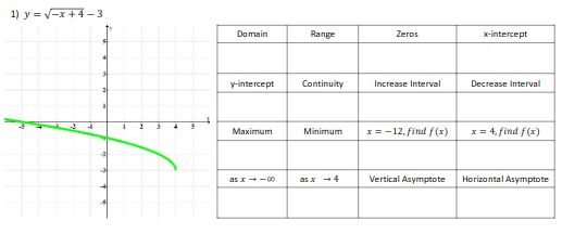 1) y = V-x +4 – 3
Domain
Range
Zeros
x-intercept
y-intercept
Continuity
Increase Interval
Decrease Interval
x= -12, find f(x)
x = 4, find f(x)
Maximum
Minimum
as x -00
as x +4
Vertical Asymptote
Horizontal Asymptote
