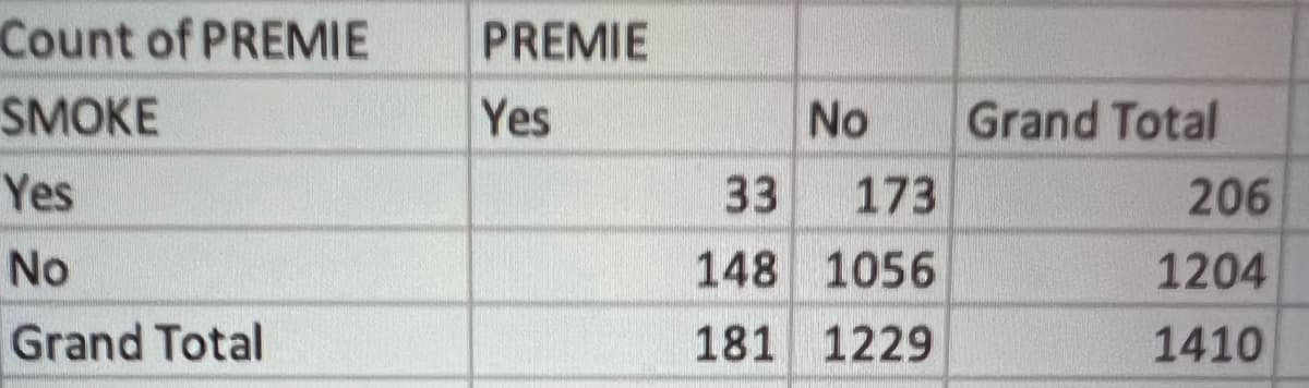 Count of PREMIE
SMOKE
Yes
No
Grand Total
PREMIE
Yes
No
33
173
148 1056
181
1229
Grand Total
206
1204
1410