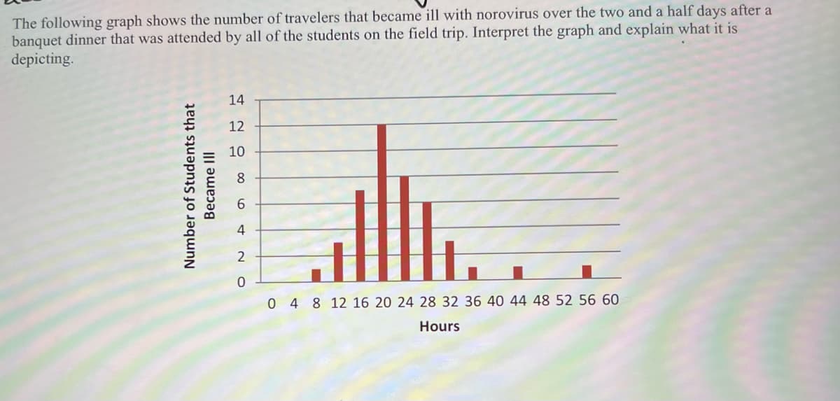 **Graph Analysis of Norovirus Outbreak Among Students**

The graph illustrates the number of students who became ill with norovirus over a period of two and a half days following a banquet dinner attended by all the field trip students. The horizontal axis represents time in hours, ranging from 0 to 60 hours, while the vertical axis indicates the number of students who fell ill.

**Graph Details:**

- **0 to 8 Hours:** Minimal cases, with 1 student becoming ill.
- **8 to 12 Hours:** The number increases to 3 students.
- **12 to 16 Hours:** A noticeable rise, with 5 students becoming ill.
- **16 to 20 Hours:** The peak time for illness onset, with 12 students affected.
- **20 to 24 Hours:** A slight decrease, as 10 students report illness.
- **24 to 32 Hours:** The number declines further to 6 students.
- **32 to 48 Hours:** Sporadic cases, with numbers dropping to 2 and then 0 students.
- **48 to 60 Hours:** Isolated cases, with 1 student reported.

**Interpretation:**

The graph highlights the incubation period of the virus, showing a sharp increase in cases around 16 to 20 hours after exposure, which peaks and then gradually declines. This data is essential for understanding the virus's spread and implementing preventive measures.