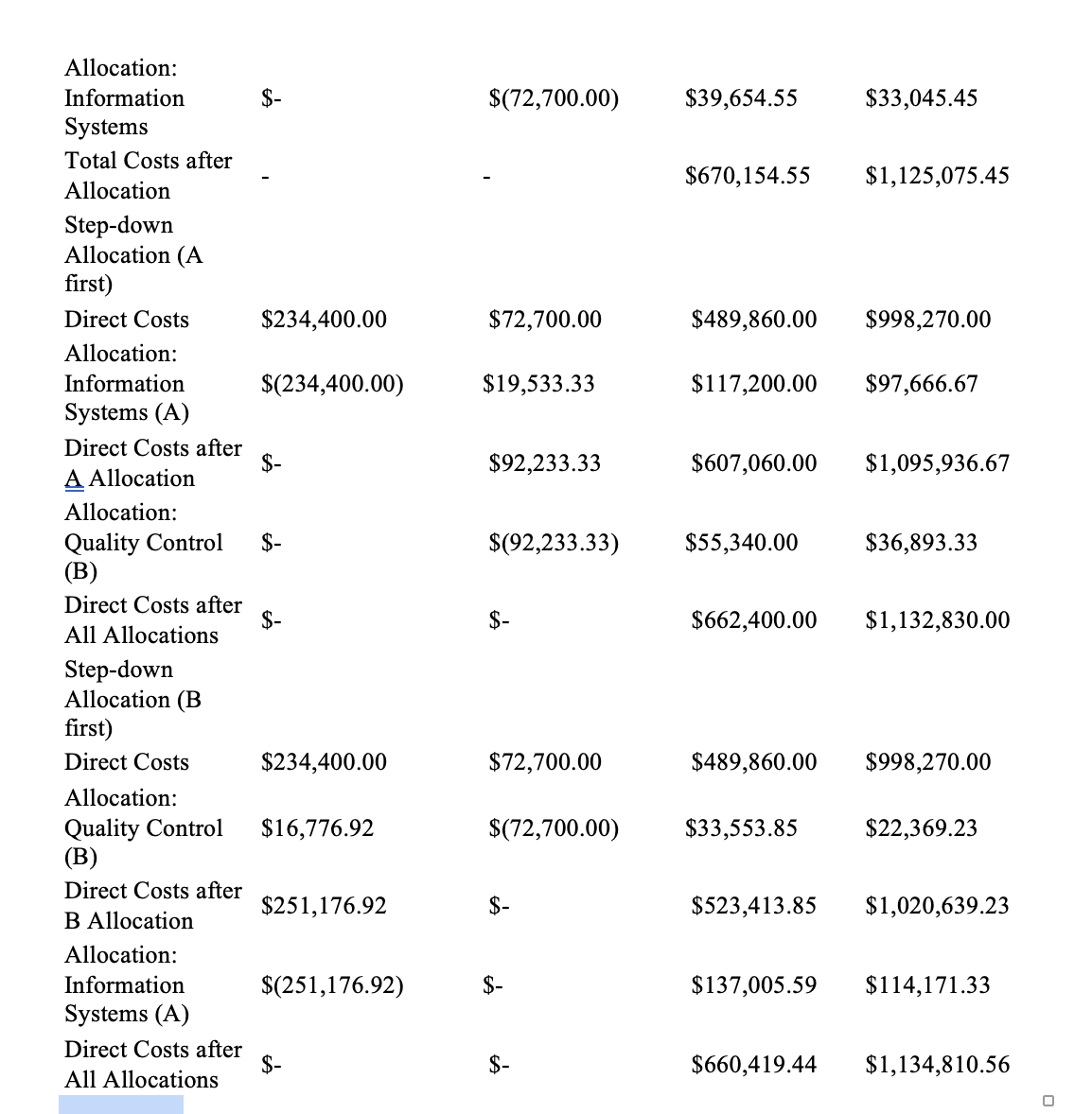 Allocation:
Information
Systems
Total Costs after
$-
$(72,700.00)
$39,654.55
$33,045.45
Allocation
$670,154.55 $1,125,075.45
Step-down
Allocation (A
first)
Direct Costs
$234,400.00
$72,700.00
$489,860.00 $998,270.00
Allocation:
Information
$(234,400.00)
$19,533.33
$117,200.00 $97,666.67
Systems (A)
Direct Costs after
$-
A Allocation
$92,233.33
$607,060.00 $1,095,936.67
Allocation:
Quality Control
$-
$(92,233.33)
$55,340.00
$36,893.33
(B)
Direct Costs after
$-
$-
All Allocations
$662,400.00 $1,132,830.00
Step-down
Allocation (B
first)
Direct Costs
$234,400.00
$72,700.00
$489,860.00 $998,270.00
Allocation:
Quality Control
$16,776.92
$(72,700.00)
$33,553.85
$22,369.23
(B)
Direct Costs after
$251,176.92
$-
B Allocation
$523,413.85 $1,020,639.23
Allocation:
Information
Systems (A)
Direct Costs after
All Allocations
$(251,176.92)
$-
$137,005.59
$114,171.33
$-
$-
$660,419.44
$1,134,810.56
☐