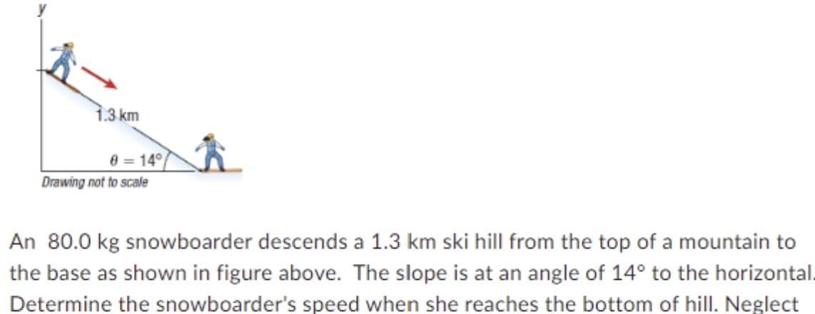 1.3 km
0 14°
Drawing not to scale
An 80.0 kg snowboarder descends a 1.3 km ski hill from the top of a mountain to
the base as shown in figure above. The slope is at an angle of 14° to the horizontal
Determine the snowboarder's speed when she reaches the bottom of hill. Neglect