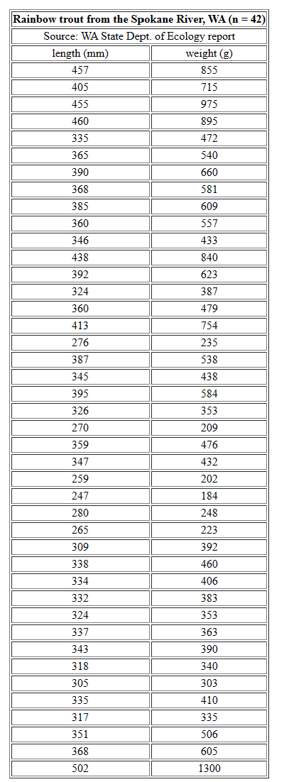 Rainbow trout from the Spokane River, WA (n = 42)
Source: WA State Dept. of Ecology report
length (mm)
weight (g)
457
855
405
715
455
975
460
895
335
472
365
540
390
660
368
581
385
609
360
557
346
433
438
840
392
623
324
387
360
479
413
754
276
235
387
538
345
438
395
584
326
353
270
209
359
476
347
432
259
202
247
184
280
248
265
223
309
392
338
460
334
406
332
383
324
353
337
363
343
390
318
340
305
303
335
410
317
335
351
506
368
605
502
1300