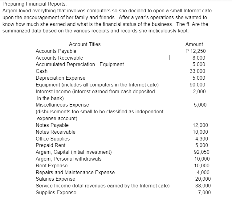 Preparing Financial Reports:
Argem loved everything that involves computers so she decided to open a small Internet cafe
upon the encouragement of her family and friends. After a year's operations she wanted to
know how much she earned and what is the financial status of the business. The ff. Are the
summarized data based on the various receipts and records she meticulously kept:
Account Titles
Amount
P 12,250
8,000
5,000
Accounts Payable
Accounts Receivable
Accumulated Depreciation - Equipment
33,000
5,000
90,000
2,000
Cash
Depreciation Expense
Equipment (includes all computers in the Internet cafe)
Interest Income (interest earned from cash deposited
in the bank)
Miscellaneous Expense
(disbursements too small to be classified as independent
5,000
expense account)
Notes Payable
12,000
10,000
4,300
5,000
92,050
10,000
10,000
4,000
20,000
88,000
7,000
Notes Receivable
Office Supplies
Prepaid Rent
Argem, Capital (initial investment)
Argem, Personal withdrawals
Rent Expense
Repairs and Maintenance Expense
Salaries Expense
Service Income (total revenues earned by the Internet cafe)
Supplies Expense
