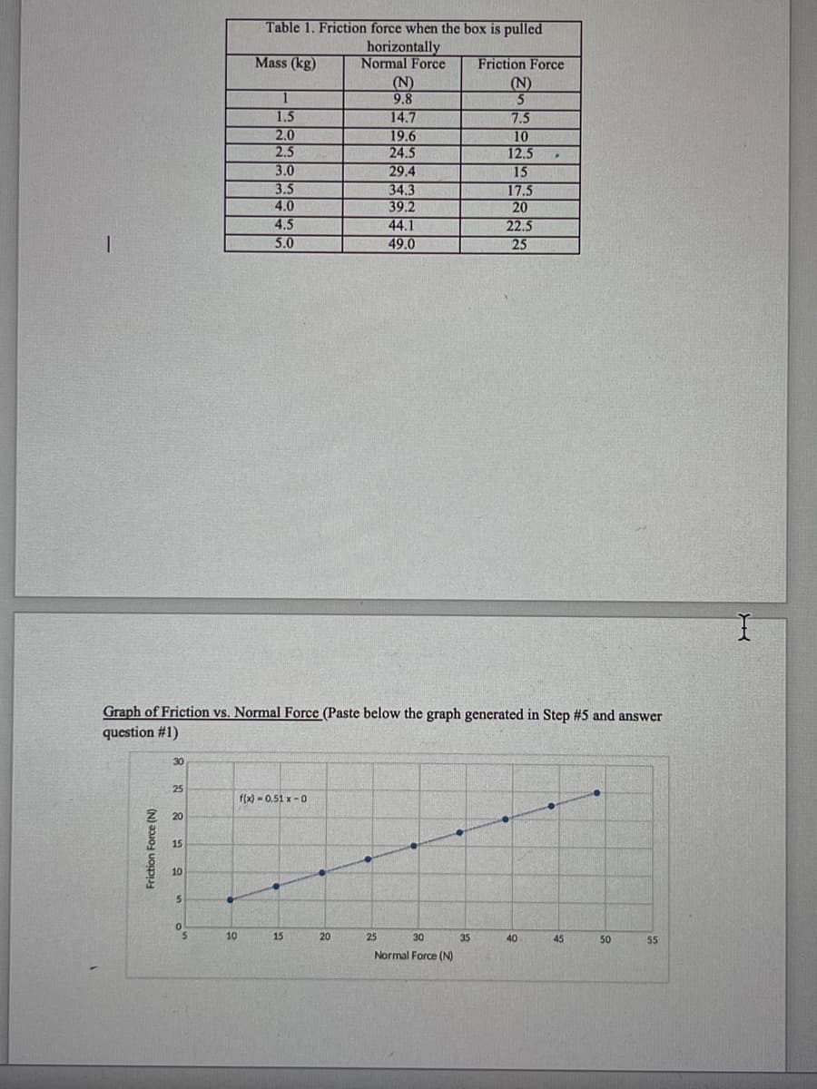 Table 1. Friction force when the box is pulled
horizontally
Normal Force
(N)
9.8
14.7
19.6
24.5
29.4
34.3
39.2
44.1
49.0
Mass (kg)
Friction Force
(N)
1.5
2.0
2.5
3.0
3.5
4.0
4.5
5.0
7.5
10
12.5
15
17.5
20
22.5
25
Graph of Friction vs. Normal Force (Paste below the graph generated in Step #5 and answer
question #1)
30
25
f(x) - 0.51 x -0
Z 20
15
10
5.
5
10
15
20
25
30
35
40
45
50
55
Normal Force (N)
Friction Force (N)
区
