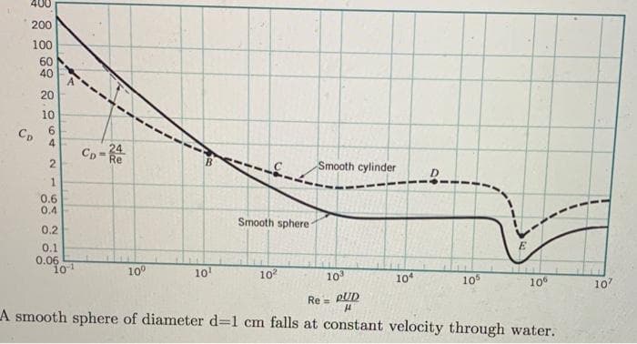 400
200
100
60
40
20
10
6
CD
4
2
1
0.6
0.4
0.2
0.1
0.06
10-1
24
CD Re
10⁰
10¹
Smooth sphere-
10²
Smooth cylinder
10³
104
105
106
Re=
PUD
H
A smooth sphere of diameter d=1 cm falls at constant velocity through water.
107