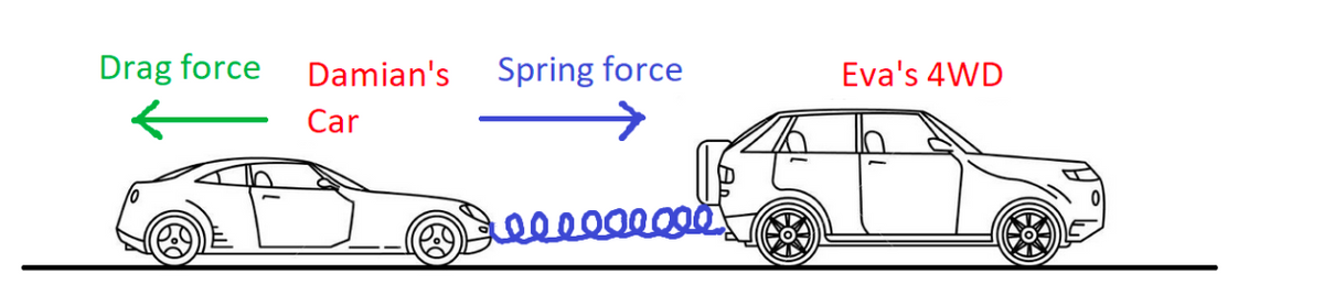 Drag force
Damian's
Spring force
Eva's 4WD
Car
