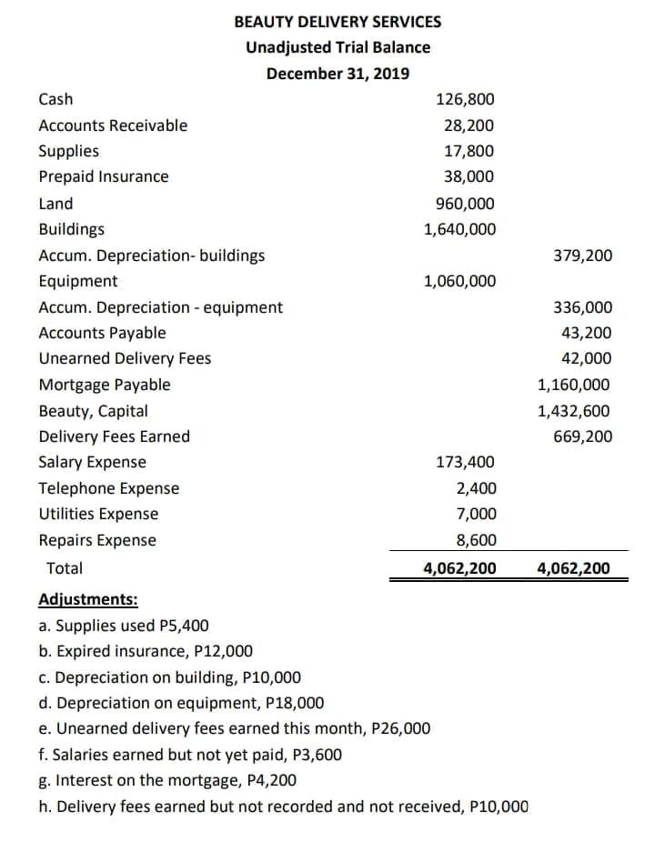 BEAUTY DELIVERY SERVICES
Unadjusted Trial Balance
December 31, 2019
Cash
126,800
Accounts Receivable
28,200
Supplies
17,800
Prepaid Insurance
38,000
Land
960,000
Buildings
1,640,000
Accum. Depreciation- buildings
379,200
Equipment
1,060,000
Accum. Depreciation - equipment
336,000
Accounts Payable
43,200
Unearned Delivery Fees
42,000
Mortgage Payable
1,160,000
Beauty, Capital
1,432,600
Delivery Fees Earned
669,200
Salary Expense
173,400
Telephone Expense
2,400
Utilities Expense
7,000
Repairs Expense
8,600
Total
4,062,200
4,062,200
Adjustments:
a. Supplies used P5,400
b. Expired insurance, P12,000
c. Depreciation on building, P10,000
d. Depreciation on equipment, P18,000
e. Unearned delivery fees earned this month, P26,000
f. Salaries earned but not yet paid, P3,600
g. Interest on the mortgage, P4,200
h. Delivery fees earned but not recorded and not received, P10,000
