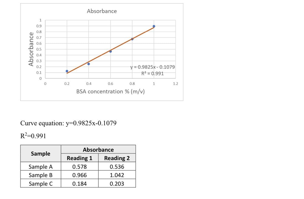 Absorbance
1
0.9
0.8
0.7
0.6
0.5
0.4
0.3
y = 0.9825x- 0.1079
R² = 0.991
0.2
0.1
0.2
0.4
0.6
0.8
1
1.2
BSA concentration % (m/v)
Curve equation: y=0.9825x-0.1079
R²=0.991
Absorbance
Sample
Reading 1
Reading 2
Sample A
Sample B
Sample C
0.578
0.536
0.966
1.042
0.184
0.203
Absorbance
