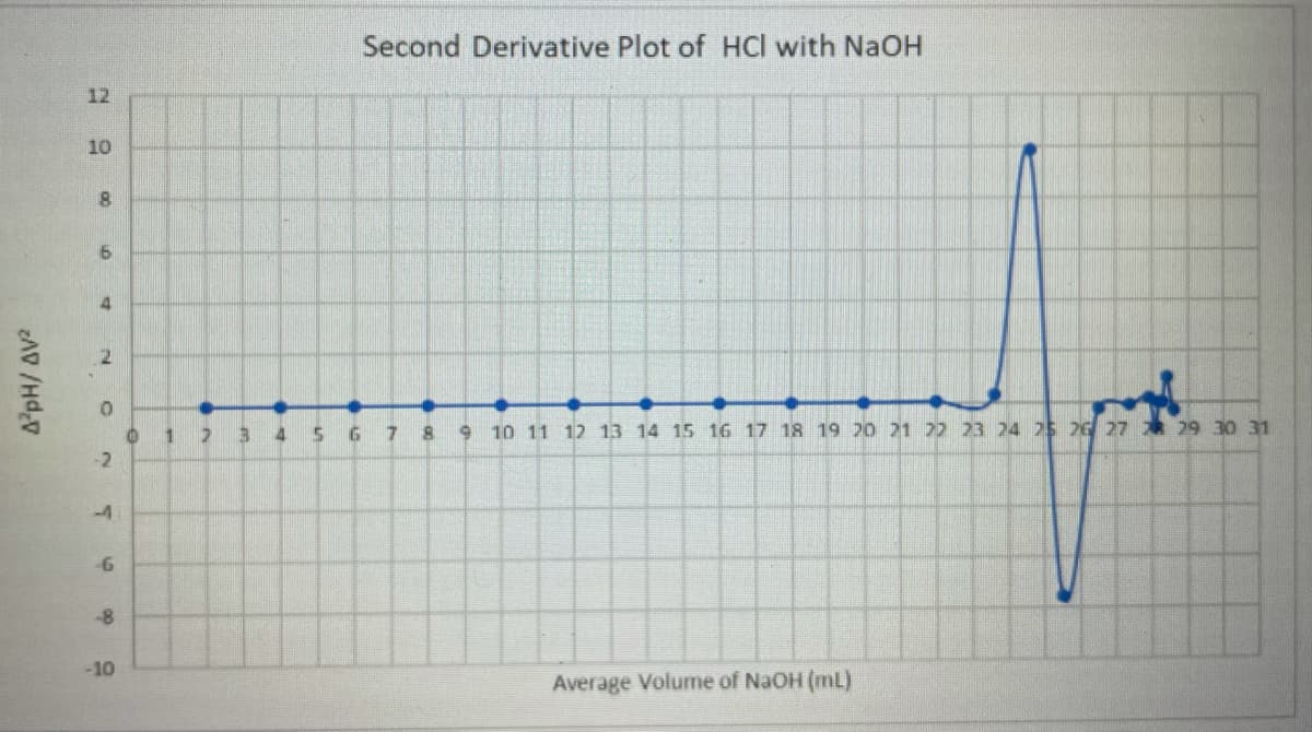 Second Derivative Plot of HCl with NaOH
12
10
8.
4
3 4
10 11 12 13 14 15 16 17 18 19 2o 21 22 23 24 25 26 27 * 29 30 31
1
-2
-4
6
-8
-10
Average Volume of NaOH (mL)
A'pH/ AV2
2.
