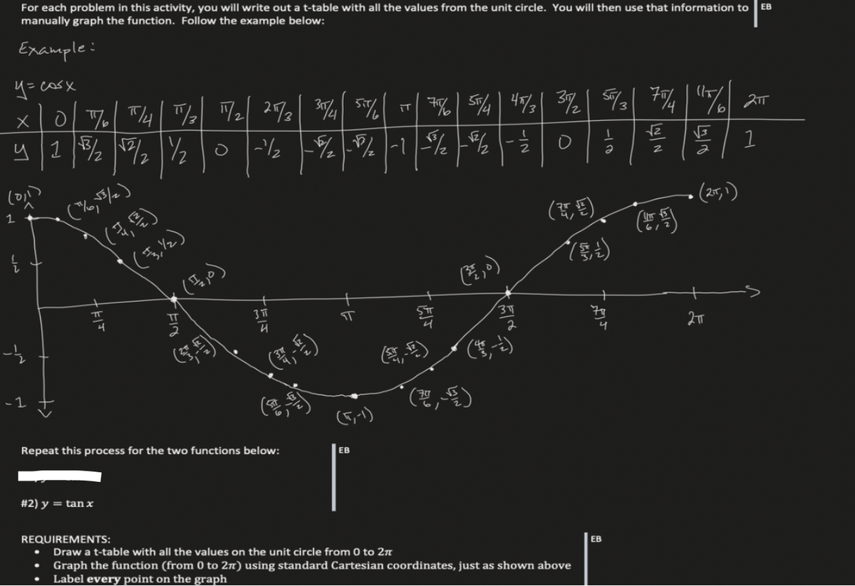 For each problem in this activity, you will write out a t-table with all the values from the unit circle. You will then use that information to EB
manually graph the function. Follow the example below:
Example:
y =
U csx
x
0776/4
y| 1¹3/2 √²/₂1/₂
(0,1)
1
در
-½
-1
(7/6,√3/2)
((1, 1)
(13, 1/2)
+hIJ
1/2 17/2₂ 217/3 357/41 557/
# 2) y = tan x
(1,0)
IT 77/6
551/4 45/3
~1/2 = -√2/₂2 - ¹5/2-1-1/2-1/2-½/2
(5,5
3 IT
4
Repeat this process for the two functions below:
EB
4
31
2
317/2 557/3
O
REQUIREMENTS:
Draw a t-table with all the values on the unit circle from 0 to 2π
Graph the function (from 0 to 2π) using standard Cartesian coordinates, just as shown above
Label every point on the graph
-18
4
EB
757/4117/6 2TT
√√3
1
NN
2
LAIN
• (2T, 1)
2TT