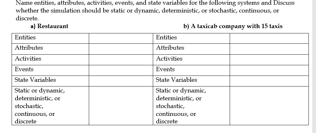 Name entities, attributes, activities, events, and state variables for the following systems and Discuss
whether the simulation should be static or dynamic, deterministic, or stochastic, continuous, or
discrete.
a) Restaurant
b) A taxicab company with 15 taxis
Entities
Entities
Attributes
Attributes
Activities
Activities
Events
Events
State Variables
State Variables
Static or dynamic,
deterministic, or
stochastic,
Static or dynamic,
deterministic, or
stochastic,
continuous, or
discrete
continuous, or
discrete
