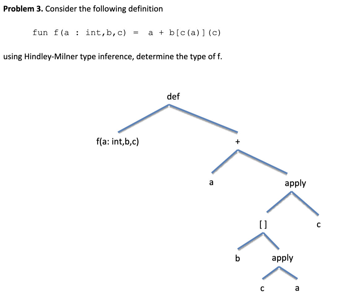 Problem 3. Consider the following definition
fun f(a : int,b,c)
a + b[c(a)] (c)
using Hindley-Milner type inference, determine the type of f.
def
f(a: int,b,c)
a
apply
C
b
apply
a
