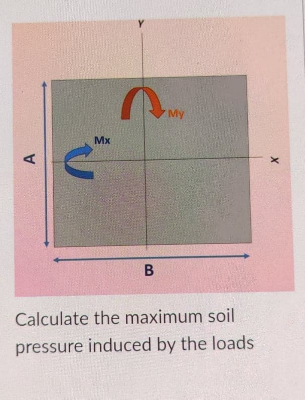 Y.
My
Mx
A,
Calculate the maximum soil
pressure induced by the loads
X
