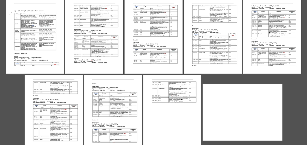 3-130
130-1336
Conglomerate
(Water Table 40m)
Massive Limestone
Poorly sorted quartz-lithic conglomerate with
4.5
Depth
Geology
Comments
some metamorphic fragments
(m)
Massive Limestone with occasional vugs
0.1
0-2
Sandy Soil
Friable
showing calcite crystals.
2-120
Conglomerate
Structure: Well interlocked undisturbed rock
with cubical blocks.
Appendix 1: Outcrop Rock Units & Geotechnical Summary
Rock Type
Red
Sandstone
Volcanic
Group
Massive
Limestone
Shale
Porphyrite
Conglomerate
Description
Poorly sorted clast supported quartz
sandstone with a range of rounded to
angular lithic fragments contained within
the matrix.
Andesite tuffs and flows formed in a
phreatic environment.
Rhyolite tuffs formed in a phreatic
environment associated with plagioclase
phenocrysts.
Massive basaltic pillow lavas flows
associated with chlorite alteration and
intensely weathered at surface.
Limestone containing calcite crystals in
void space.
Inter-bedded impermeable shale
containing occasional calcite crystals
derived from fossiliferous material.
Phenocrysts of 17% Orthoclase, 33%
Quartz, 30% Plagioclase, 10% Hornblende,
5% Biotite, 5% Muscovite, tr. Sulphides
Poorly sorted quartz-lithic conglomerate
with some metamorphic fragments of
various natures contained within the
matrix and clasts of shale, sandstone and
limestone.
Around the Porphyrite clasts include
quartzite, marble, hornfels and quartz.
Geotechnical
Surfaces: Good, rough slightly iron stained
weathered surfaces.
Andesite Structure: Well interlocked
undisturbed rock with cubical blocks.
Andesite Surface: Moderately altered.
Rhyolite Structure: Massive.
Rhyolite Surface: Unweathered surfaces.
Basalt Structure: Very Blocky
Basalt Surface: Chloritic alteration.
Structure: Very blocky, with many
intersecting discontinuity joint sets.
Surfaces: Smooth, calcite coated surfaces.
Structure: Very blocky, with many
intersecting discontinuity joint sets.
Surfaces: Rough, calcite coated surfaces.
Structure: Massive in situ rock with few
discontinuities
Surfaces: Rough slightly iron stained
surfaces.
Structure: Massive in situ rock with few
discontinuities
Surfaces: Rough slightly iron stained
surfaces.
2790 3505 Schist
3505-3550 Gneiss
Drilling Company: Rocket Drill
Dip: -90 RL: 480m
Drill Recovery: Chips/Core
Hornfels
1336-1554
Shale
(including Oil Shale)
Inter-bedded impermeable shale containing
trilobite material,
0.005
(Water table 110m)
120-950
Massive Limestone
Includes 10 m of Oil Shale above the coal with
Organic Carbon Content 27%.
950-1365
Shales
1554-1560
1560-1680
Coal
Shales
Bituminous Coal
0.01
Poorly sorted quartz-lithic conglomerate with
some metamorphic fragments
Massive Limestone with occasional vuga
showing calcite crystals.
Inter-bedded impermeable shale containing
trilobite material.
Permeability
705-1450
Red Sandstone
(mD)
Poorly sorted clast supported quartz sandstone 10.5
with a range of rounded to angular lithic
fragments
1450-1520
Volcanic Group
4.5
0.1
Dark fine grained igneous rock with 50% Mafic, 0.001
45% Plagioclase and 5% Quartz.
Drilling Company: Rocket Drill
Dip: -90 RL: 675m
Drill Rig: Austin 1800
Grid: Local
Collar: 6m Total Depth: 2500 m
Drill Recovery: Chips/Core
Depth
Geology
Comments
Permeability
(m)
(mD)
0.005
Fine grained igneous rocks with 25% Qtz, 35%
Orthoclase, 10% Plagioclase and 30% Fine
grained groundmass.
0.001
0-3
2-301
Sandy Soil
Friable
9
Conglomerate
Poorly sorted quartz-lithic conglomerate with
4.5
Inter-bedded impermeable shale containing
graptolite material.
0.005
1680-2790
Red Sandstone
Poorly sorted clast supported quartz sandstone
5.7
with a range of rounded to angular lithic
fragments
1365-1373 Oil Shale
1373-1377 Coal
1377-1505 Hornfels
1505-2240 Quartzite
2240-2370 Volcanic Group
Oil Shale with Organic Carbon Content 25%.
Anthracite
1520 1540
Phyllite
0.01
1540-1970 Schist
Chlorite Mica Phyllite with foliation 50 ● W 0.01
Greenschist associated with albite, actinolite and 0.02
30-150
(Water Table 190m)
Massive Limestone
some metamorphic fragments
Massive Limestone with occasional vuga
0.1
0.005
showing calcite crystals.
Inter-bedded impermeable hornfels
0.001
1970-2050 Gneiss
Quartz rich with minor lithic fragments
0.01
epidote. Schistosity dipping 500 W
Almandine gamet gneiss.
Gneissic Banding dipping 50 ● W
0.001
150-170
150 180
Marble
Marble with occasional garnet crystals
0.2
Hornfels
Greenschist associated with albite, actinolite and
epidote. Schistosity dipping 40 ESE
Almandine garnet gneiss.
0.02
Dark fine grained igneous rock with 50% Mafic,
45% Plagioclase and 5% Quartz.
0.001
180 187
187 505
505-720
Coal
Hornfels
Quartzite
Inter-bedded impermeable hornfels.
Anthracite
Inter-bedded impermeable hornfels.
0.005
0.005
0.001
0.001
Quartz rich with minor lithic fragments.
Gneissic Banding dipping 45 ● ESE
Fine grained igneous rocks with 25% Qtz, 35%
Orthoclase, 10% Plagioclase and 30% Fine
grained groundmass.
Bore 5
0.001
720-2370
Porphyrite
Phenocrysts of 17% Orthoclase, 33% Quartz,
0.01
0.001
30% Plagioclase, 10% Hornblende, 5% Biotite,
Collar Details
5% Muscovite, tr. Sulphides
Borehole Hole 2
From/To
| 0-3
3-80
Drill Rig: Austin 1800
Grid: Local
Collar: 6m
Total Depth: 1550m
Comments
2370-2400 Slate
2400-2700
Chloritic Schist 40 NW
0.02
Phyllite
2700 3100 Schist
Chlorite Mica Phyllite with foliation 40 ● NW
Greenschist associated with albite, actinolite and 0.02
epidote. Schistosity dipping 400 NW
0.01
Drilling Company: Down the Earth Drill Rig: RC Rig
RL: 150m
Dip: -90
Grid: Local
Drill Recover: Chips Collar: 6m
Total Depth: 2050m
2370-2400
Gneiss
Almandine garnet gneiss.
0.001
Anticline plunging North with limbs dipping 60
NW and 60 NE
Depth
3100-3150
Gneise
Sandy Soil
Geology
Permeability
(mD)
Friable
8
Conglomerate
280-350
(Water Table 70m)
Marble
Poorly sorted quartz-lithic conglomerate with
some metamorphic fragments
4.0
350-375
Graphitic Hornfels
375-380
Coal
Marble with occasional garnet crystals.
Inter-bedded hornfels with fossil imprints
Anthracite
0.15
Collar Details
0.005
0.02
Drilling Company: Down the Earth
Dip: -90
Drill Rig: RC Rig
RL: 330m
Grid: Local
380-5501
Inter-bedded impermeable hornfels.
0.007
Drill Recovery: Chips/Core
Collar: 6m
550 1480
Quartzite
1480-1550
Volcanic Group
Massive rocks with occasional lithic fragments
Dark fine grained igneous rock with 50% Mafic,
45% Plagioclase and 5% Quartz.
Total Depth: 2050m
0.004
Comments
Almandine gamet gneiss.
Gneissic Banding dipping 45 NW
0.001
(m)
0-3
3-150
Geology
Sandy Soil
Comments
Permeability
(mD)
2400-2500 Porphyrite
Phenocrysts of 17% Orthoclase, 33% Quartz,
0.001
Friable
Borehole 4
150-280
Appendix 2: Drilling Logs
Borehole 1
Drilling Company: Rocket Drill
Dip: -90
RL: 420m
Drill Recovery: Chips/Core
Drill Rig: Austin 1800
Grid: Local
Collar: 6m
Total Depth: 3550 m
Depth (m)
Geology
Comments
Permeability
(m-D)
| 0-3
Sandy Soil
Friable
1480-1550
Gneiss
Fine grained igneous rocks with 25% Qtz, 35%
Orthoclase, 10% Plagioclase and 30% Fine
grained groundmass.
Almandine garnet gneiss.
Gneissic Banding dipping 45 ● East
Borehole 3
Drilling Company: Rocket Drill
Dip: -90 RL: 610m
Drill Recovery: Chips/Core
Drill Rig: Austin 1800
Grid: Local
Collar: 6m
Total Depth: 3150 m
Borehole 6
Inter-bedded impermeable shale containing
trilobite material.
0.005
Includes 12m of Oil Shale with Organic Carbon
Content 30% above the coal.
280 288
288-490
Coal
Shale
Bituminous Coal
0.01
Inter-bedded impermeable shale containing
graptolite material.
Collar Details
Drilling Company: Down the Earth Drill Rig: RC Rig
Dip: -90
RL: 580m
Drill Recovery: Chips/Core
0.001
490-1210
Red Sandstone
Poorly sorted clast supported quartz sandstone 12
Depth-
Geology
Permeability
(m)
(mD)
with a range of rounded to angular lithic
fragments
Depth
(m)
Geology
Grid: Local
Collar: 6m
Total Depth: 3430m
Comments
Permeability
(mD)
0-1
Sandy Soil
Friable
0-1
Sandy Soil
Friable
1-350
Massive Limestone
0.001
350 480
(Water Table 25m)
Shales
Massive Limestone with occasional vuga
showing calcite crystals.
9
0.1
1210-13201
Volcanic Group
Dark fine grained igneous rock with 50% Mafic,
45% Plagioclase and 5% Quartz.
0.001
1-550
550-580
Massive Limestone
(Water Table 150m)
Shales
showing calcite crystals.
Massive Limestone with occasional vuga
9
0.1
Inter-bedded impermeable shale containing
0.005
Inter-bedded impermeable shale containing
trilobite material.
0.005
480 488
Coal
Includes 8m Oil Shale with Organic Carbon
Content 30% above the coal.
Bituminous
Fine grained igneous rocks with 25% Qtz, 35%
Orthoclase, 10% Plagioclase and 30% Fine
grained groundmass.
trilobite material.
0.001
Includes 9m of Oil Shale with Organic Carbon
Content 32% above the coal
1540-1970 Schist
0.01
Greenschist associated with albite, actinolite and 0.02
epidote. Schistosity dipping 450 E
580 588
Coal
Bituminous Coal
0.01
588 1505 Shale
Inter-bedded impermeable shale containing
0.001
488 705
Shale
Inter-bedded impermeable shale containing
graptolite material.
0.001
1970-2050 Gneiss
Almandine gamet gneiss.
Gneissic Banding dipping 45 ● E
0.001
graptolite material.
1505-2950 Red Sandstone
with a range of rounded to angular lithic
fragments
Poorly sorted clast supported quartz sandstone
9.5
Massive Limestone
(Water Table 150m)
Shales
Massive Limestone with occasional vuga
showing calcite crystals.
9
0.1
30% Plagioclase, 10% Hornblende, 5% Biotite,
5% Muscovite, tr. Sulphides
Borehole 7
Borehole 9
Collar Details
Drilling Company: Down the Earth
RL: 330m
Drill Recovery: Chips/Core
2950-3020
Volcanic Group
Dark fine grained igneous rock with 50% Mafic,
45% Plagioclase and 5% Quartz.
0.001
Fine grained igneous rocks with 25% Qtz, 35%
Orthoclase, 10% Plagioclase and 30% Fine
grained groundmass
0.001
3020-3300 Schist
Greenschist associated with albite, actinolite and
epidote. Schistosity dipping 500 SSE
0.02
Dip: -90
3300-3430 Gneiss
Almandine garnet gneiss.
0.001
Drill Rig: RC Rig
Grid: Local
Collar: 6m
Total Depth: 2150m
Comments
788-1705
Shale
Inter-bedded impermeable shale containing
graptolite material.
0.001
1705-3050
Red Sandstone
Poorly sorted clast supported quartz sandstone
9.5
with a range of rounded to angular lithic
fragments
3050-3150
Volcanic Group
Dark fine grained igneous rock with 50% Mafic, 0.001
45% Plagioclase and 5% Quartz.
Fine grained igneous rocks with 25% Qtz, 35%
0.001
Gneissic Banding dipping 50 ● SSE
Depth
Geology
Permeability
Orthoclase, 10% Plagioclase and 30% Fine
(m)
(mD)
grained groundmass.
Borehole 8
0-1
Sandy Soil
Friable
9
3150-3400
Slate
Chloritic Schist 50 SE
0.02
1-150
Massive Limestone
Collar Details
Drilling Company: Down the Earth
Dip: -90
RL: 580m
Drill Recovery: Chips/Core
(Water Table 8
Massive Limestone with occasional vuge
showing calcite crystals.
0.1
3400-3530
3530-3660
Phyllite
Chlorite Mica Phyllite with foliation 50 SE
0.01
Schist
Greenschist associated with albite, actinolite and 0.02
Depth
Geology
Drill Rig: RC Rig
Grid: Local
Collar: 6m
Total Depth: 2400m
Comments
150-250
Marble
Marble with occasional garnet crystals
02
epidote. Schistosity dipping 500 SE
250-380
380 388
388-705
Hornfels
Coal
Hornfels
Inter-bedded impermeable hornfels.
Anthracite
0.005
3660-3800
Gneiss
Almandine garnet gneiss.
0.001
0.01
Gneissic Banding dipping 50 ● SE
Inter-bedded impermeable hornfels.
0.005
|710 1440
Quartzite
Quartz rich with minor lithic fragments.
0.01
Permeability
1440-1520
Porphyrite
Phenocrysts of 17% Orthoclase, 33% Quartz,
0.001
(m)
(mD)
0-1
Sandy Soil
Friable
9
30% Plagioclase, 10% Hornblende, 5% Biotite,
5% Muscovite, tr. Sulphides
1-250
Massive Limestone
(Water Table 130m)
Massive Limestone with occasional vugs
showing calcite crystals.
0.1
0.001
250-280
Shales
Inter-bedded impermeable shale containing
0.005
trilobite material.
Includes 7m of Oil Shale with Organic Carbon
Content 29%.
515-1250
264-272
272-515
Coal
Shale
Red Sandstone
Bituminous Coal
0.01
1520 1640 Phyllite
1640-2070 Schist
2070-2150 Gneiss
Gneissic Banding dipping 45 ● NE
Chlorite Mica Phyllite with foliation 45 ● NE
0.01
Greenschist associated with albite, actinolite and
0.02
epidote. Schistosity dipping 45 NE
Almandine garnet gneiss.
0.001
Inter-bedded impermeable shale containing
0.001
graptolite material.
Poorly sorted clast supported quartz sandstone
9.5
Borehole 10
with a range of rounded to angular lithic
fragments
1250-1350
1350-1645
Quartzite
Porphyrite
Quartz rich with minor lithic fragments.
0.01
Phenocrysts of 17% Orthoclase, 33% Quartz,
0.001
30% Plagioclase, 10% Hornblende, 5% Biotite,
5% Muscovite, tr. Sulphides
Collar Details
Drilling Company: Down the Earth
Dip: -90 RL: 660m
Drill Recovery: Chips/Core
1645-1800
Volcanic Group
Metamorphosed dark fine grained igneous rock
0.001
with 50% Mafic, 45% Plagioclase and 5%
Quartz.
Depth
Geology
Drill Rig: RC Rig
Grid: Local
Collar: 6m
Total Depth: 3800m
Comments
Permeability
(m)
(mD)
0-1
Sandy Soil
Friable
9
0.001
Fine grained igneous rocks with 25% Qtz, 35%
1-750
Massive Limestone
Massive Limestone with occasional vuga
0.1
Orthoclase, 10% Plagioclase and 30% Fine
(Water Table 130m)
showing calcite crystals.
grained groundmass.
750-780
Shales
Inter-bedded impermeable shale containing
0.005
1800-2000 Schist
Greenschist associated with albite, actinolite and
epidote. Schistosity dipping 500 E
0.02
trilobite material.
2000-2400
Gneiss
Almandine garnet gneiss.
Gneissic Banding dipping 50 ● E
0.001
780-788
Coal
Includes Oil Shale with Organic Carbon Content
30%
Bituminous
0.01