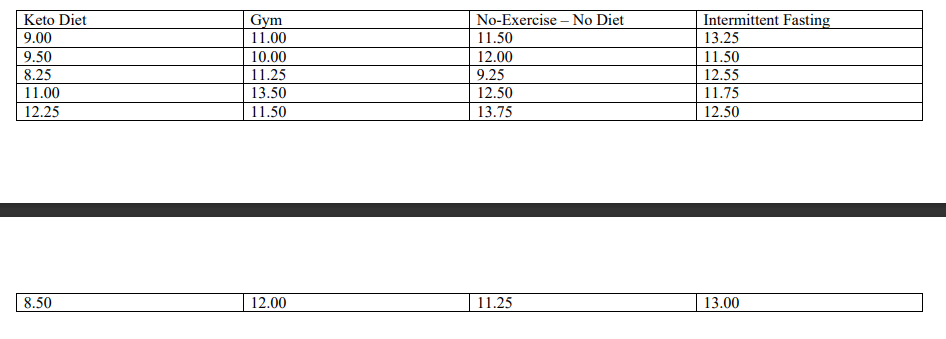 Intermittent Fasting
13.25
11.50
12.55
Keto Diet
9.00
Gym
11.00
No-Exercise – No Diet
11.50
9.50
10.00
12.00
8.25
11.25
9.25
11.00
13.50
12.50
11.75
12.25
11.50
13.75
12.50
8.50
12.00
11.25
13.00
