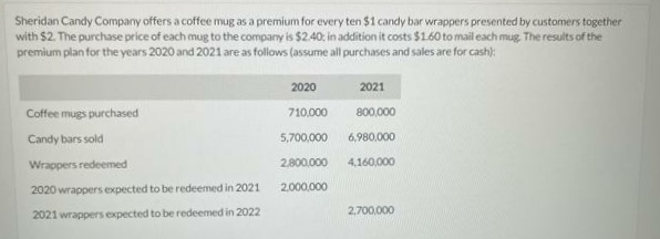 Sheridan Candy Company offers a coffee mug as a premium for every ten $1 candy bar wrappers presented by customers together
with $2. The purchase price of each mug to the company is $2.40; in addition it costs $1.60 to mail each mug. The results of the
premium plan for the years 2020 and 2021 are as follows (assume all purchases and sales are for cash):
Coffee mugs purchased
Candy bars sold
Wrappers redeemed
2020 wrappers expected to be redeemed in 2021
2021 wrappers expected to be redeemed in 2022
2020
2021
710,000
800,000
5,700,000 6,980,000
2,800,000
4.160,000
2,000,000
2,700,000