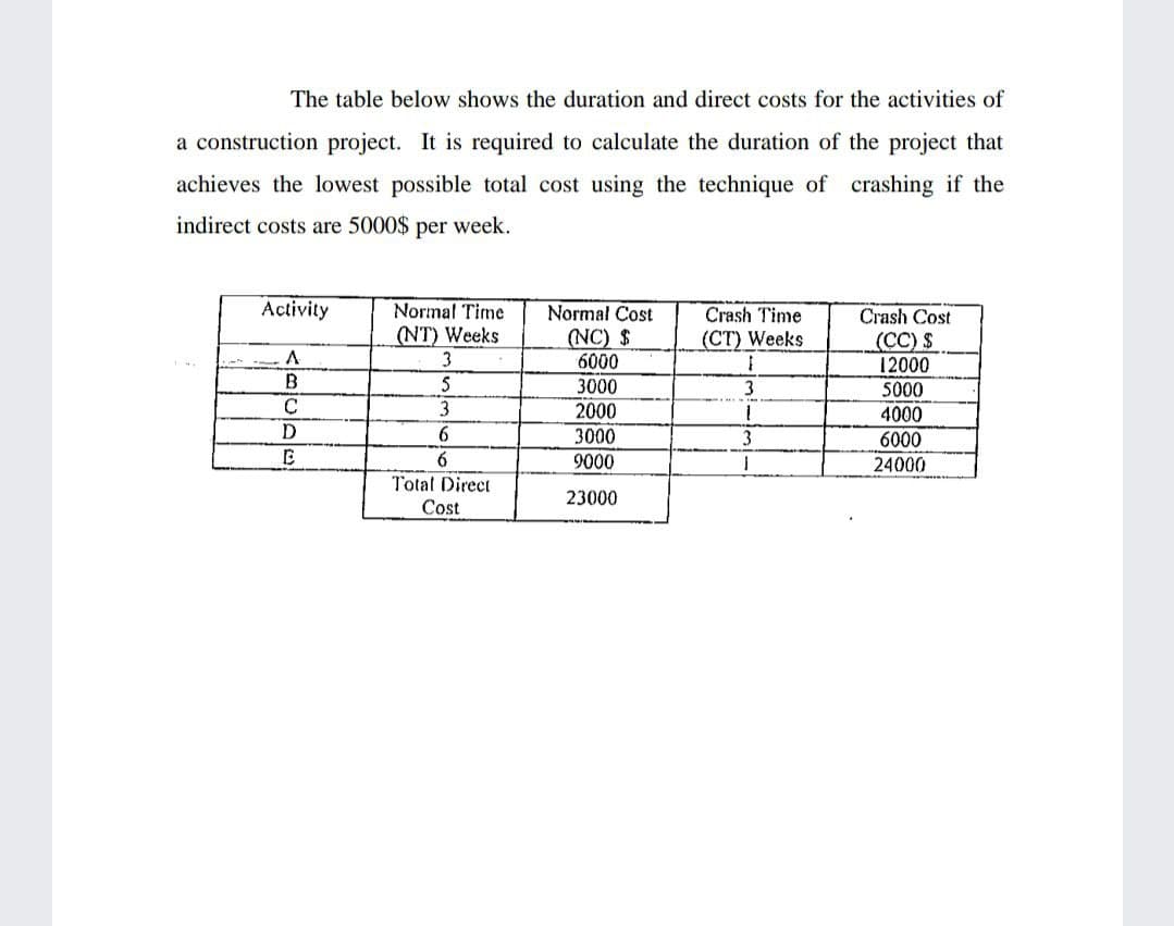 The table below shows the duration and direct costs for the activities of
a construction project. It is required to calculate the duration of the project that
achieves the lowest possible total cost using the technique of crashing if the
indirect costs are 5000$
per
week.
TITTI
Activity
Normal Time
Normal Cost
(NC) $
6000
Crash Cost
(CC) $
12000
5000
Crash Time
(NT) Weeks
(CT) Weeks
A
3
B
5
3000
2000
3
3
4000
6.
3000
3
6000
6.
9000
24000
Total Direct
23000
Cost
