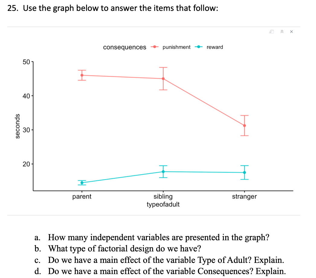 25. Use the graph below to answer the items that follow:
consequences
punishment + reward
50
40
30
20
sibling
typeofadult
parent
stranger
a. How many independent variables are presented in the graph?
b. What type of factorial design do we have?
Do we have a main effect of the variable Type of Adult? Explain.
d. Do we have a main effect of the variable Consequences? Explain.
с.
seconds
