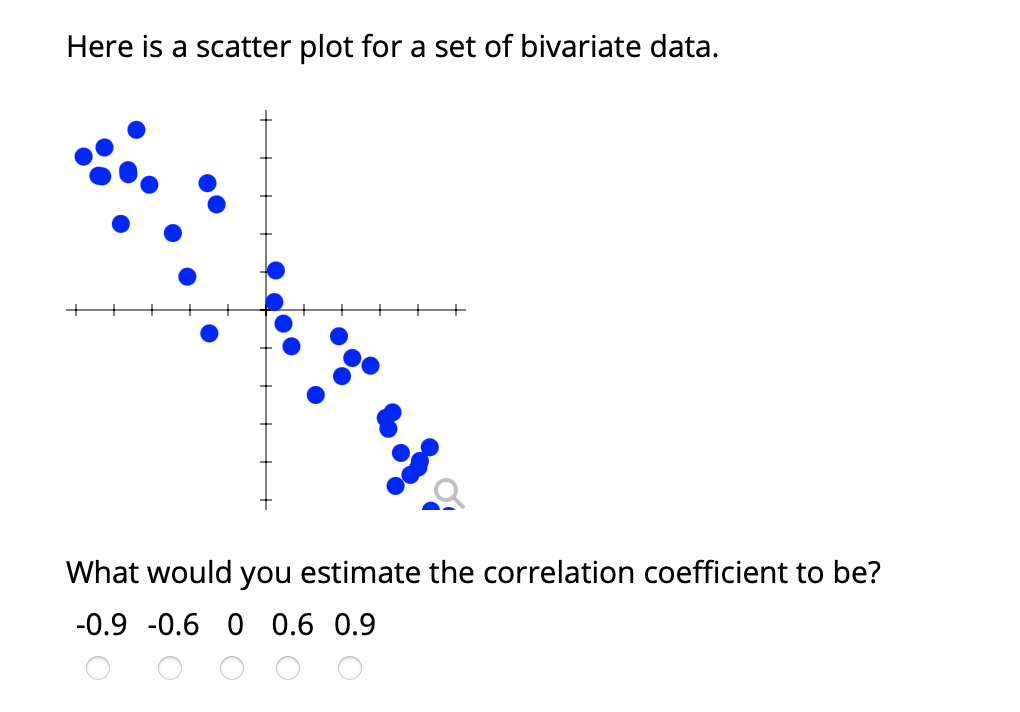 Here is a scatter plot for a set of bivariate data.
What would you estimate the correlation coefficient to be?
-0.9 -0.6 0 0.6 0.9
