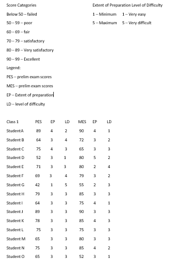 Score Categories
Extent of Preparation Level of Difficulty
Below 50- failed
1- Minimum
1- Very easy
50-59 - poor
5- Maximum 5- Very difficult
60-69 - fair
70-79- satisfactory
80-89 - Very satisfactory
90-99 - Excellent
Legend:
PES - prelim exam scores
MES - prelim exam scores
EP- Extent of preparation
LD - level of difficulty
Class 1
PES
EP
LD
MES
EP
LD
StudentA
89
2
90
4
Student B
64
4
72
3
2
Student C
75
4
65
3
3
Student D
52
1
80
2
Student E
71
3
80
2
4
Student F
69
4
79
3
2
Student G
42
1
55
2
Student H
79
85
Student I
64
75
4
1
Student J
89
3
90
3
3
Student K
78
3
85
4
Student L
75
75
Student M
65
3
80
Student N
75
3
85
4
2
Student O
65
52
3
1
en m
