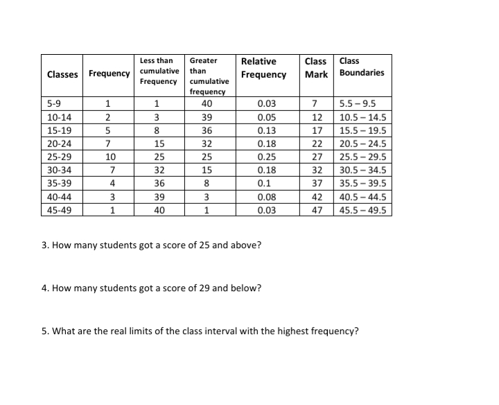 Class Class
Mark Boundaries
Less than
Greater
Relative
Classes Frequency
cumulative
than
Frequency
Frequency
cumulative
frequency
5-9
1
1
40
0.03
7
5.5 - 9.5
10-14
2
39
0.05
12
10.5 – 14.5
15-19
8.
36
0.13
17
15.5 - 19.5
20-24
7
15
32
0.18
22
20.5 – 24.5
25-29
10
25
25
0.25
27
25.5 – 29.5
30-34
7
32
15
0.18
32
30.5 – 34.5
35-39
4
36
8.
0.1
37
35.5 – 39.5
40-44
3
39
3
0.08
42
40.5 - 44.5
45-49
1
40
0.03
47
45.5 - 49.5
3. How many students got a score of 25 and above?
4. How many students got a score of 29 and below?
5. What are the real limits of the class interval with the highest frequency?
