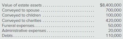Value of estate assets
Conveyed to spouse
Conveyed to children ...
Conveyed to charities
Funeral expenses...
Administrative expenses
$8,400,000
700,000
420,000
50,000
110,000
Debts....
