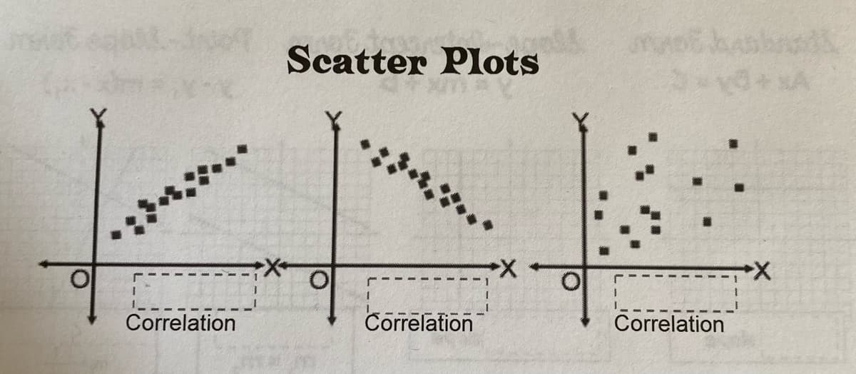 Scatter Plots
X-
Correlation
Correlation
Correlation
