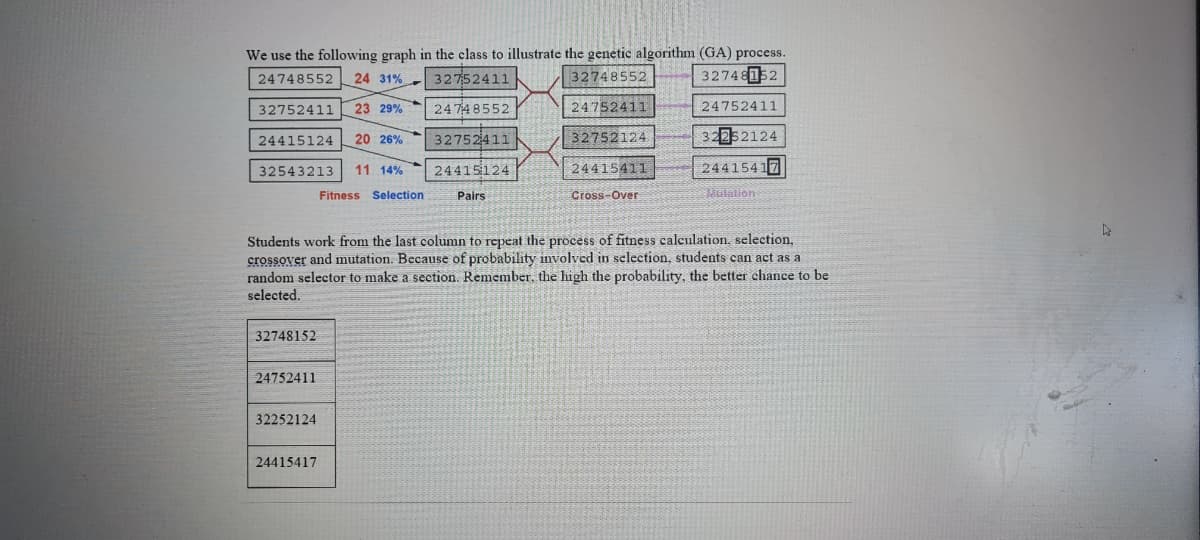 We use the following graph in the class to illustrate the genetic algorithm (GA) process.
32748152
24748552
24 31% 32752411
32748552
23 29%
2474 8552
24752411
24752411
32752411
24415124
32752411
|32752124
32252124
20 26%
11 14%
24415124
24415411
24415417
32543213
Fitness Selection
Pairs
Cross-Over
Mlation
Students work from the last column to repeat the process of fitness calculation, selection,
crossover and mutation. Because of probability involved in selection, students can act as a
random selector to make a section. Remember, the high the probability, the better chance to be
selected.
32748152
24752411
32252124
24415417
