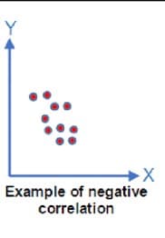 Example of negative
correlation
