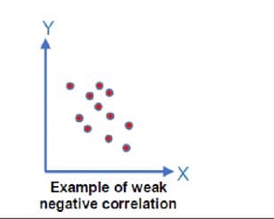 Example of weak
negative correlation
