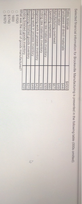 Selected financial information for Brookeville Manufacturing is presented in the following table (000s omitted).
Sales revenue
$4500
Purchases of direct materials
$440
$490
$670
$660
$300
$230
$420
$490
$310
$220
Direct labor
Manufacturing overhead
Operating expenses
Beginning raw materials inventory
Ending raw materials inventory
Beginning work in process inventory
Ending work in process inventory
Beginning finished goods inventory
Ending finished goods inventory
What was the cost of goods manufactured?
O $1520
1600
$1740
$1670