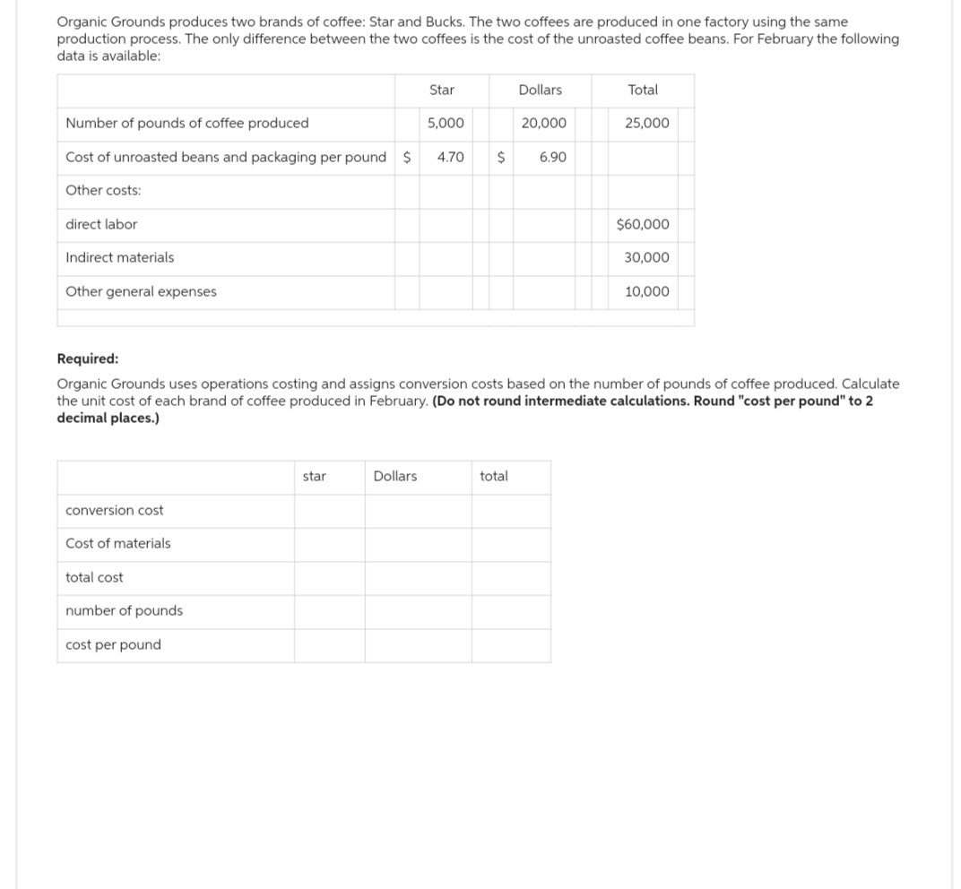 Organic Grounds produces two brands of coffee: Star and Bucks. The two coffees are produced in one factory using the same
production process. The only difference between the two coffees is the cost of the unroasted coffee beans. For February the following
data is available:
Number of pounds of coffee produced
Cost of unroasted beans and packaging per pound $
Other costs:
direct labor
Indirect materials
Other general expenses
conversion cost
Cost of materials
total cost
number of pounds
cost per pound
star
Star
Dollars
5,000
Required:
Organic Grounds uses operations costing and assigns conversion costs based on the number of pounds of coffee produced. Calculate
the unit cost of each brand of coffee produced in February. (Do not round intermediate calculations. Round "cost per pound" to 2
decimal places.)
Dollars
20,000
4.70 $ 6.90
total
Total
25,000
$60,000
30,000
10,000