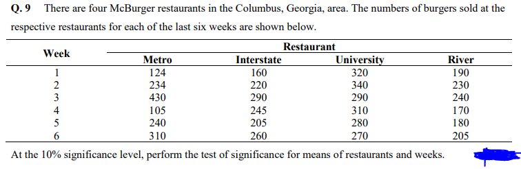 Q. 9 There are four McBurger restaurants in the Columbus, Georgia, area. The numbers of burgers sold at the
respective restaurants for each of the last six weeks are shown below.
Restaurant
Week
Metro
University
Interstate
160
220
River
1
124
320
190
2
234
340
230
430
105
240
290
310
280
3
290
240
4
245
170
5
205
180
310
260
270
205
At the 10% significance level, perform the test of significance for means of restaurants and weeks.
