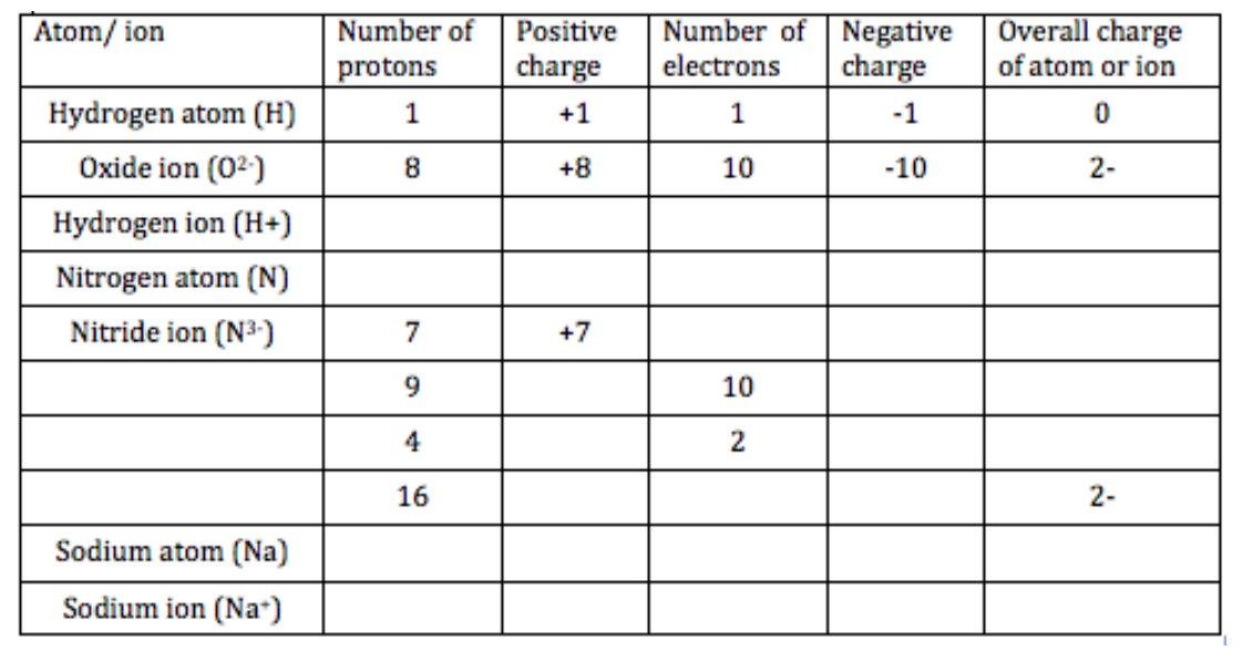 # Atomic and Ionic Properties Table

The table below lists various properties of different atoms and ions. It includes the number of protons, positive charge, number of electrons, negative charge, and overall charge of each atom or ion.

| Atom/Ion             | Number of Protons | Positive Charge | Number of Electrons | Negative Charge | Overall Charge of Atom or Ion |
|----------------------|-------------------|-----------------|---------------------|-----------------|--------------------------------|
| **Hydrogen atom (H)**         | 1                 | +1              | 1                   | -1              | 0                              |
| **Oxide ion (O²⁻)**            | 8                 | +8              | 10                  | -10             | 2-                             |
| **Hydrogen ion (H⁺)**          | 1                 | +1              | -                   | -               | -                              |
| **Nitrogen atom (N)**          | 7                 | +7              | -                   | -               | -                              |
| **Nitride ion (N³⁻)**          | 7                 | +7              | 10                  | -10             | 3-                             |
|                            | 9                 | +9              | 10                  | -10             | -                              |
|                            | 4                 | +4              | 2                   | -2              | -                              |
|                            | 16                | +16             | -                   | -               | 2-                             |
| **Sodium atom (Na)**          | 11                | +11             | 11                  | -11             | 0                              |
| **Sodium ion (Na⁺)**          | 11                | +11             | 10                  | -10             | 1+                             |

This table outlines the relationship between the protons (which define the element) and the number of electrons (which contribute to chemical behavior and charge balance) in determining the overall charge of each particle.

**Key Points:**
- **Protons**: The number of protons identifies the element and its position in the Periodic Table.
- **Electrons**: Electrons, which carry a negative charge, balance the positive charge of protons.
- **Charge**: The overall charge of an atom or ion is determined by the difference between the number of protons (positive charge) and the number of electrons (negative charge