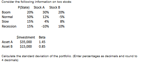 Consider the following information on two stocks:
P(State) Stock A Stock B
Boom
20%
30%
20%
Normal
50%
12%
-5%
Slow
15%
4%
8%
Recession
15%
-10%
10%
$Investment Beta
Asset A $35,000 1.45
Asset B $15,000
0.85
Calculate the standard deviation of the portfolio. (Enter percentages as decimals and round to
4 decimals)