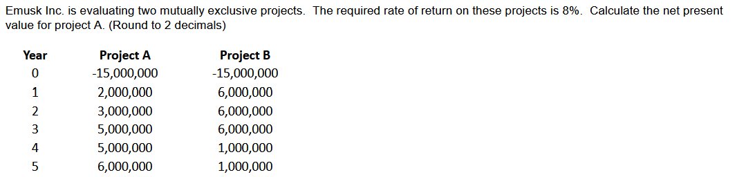 Emusk Inc. is evaluating two mutually exclusive projects. The required rate of return on these projects is 8%. Calculate the net present
value for project A. (Round to 2 decimals)
Year
0
1
2
3
4
5
Project A
-15,000,000
2,000,000
3,000,000
5,000,000
5,000,000
6,000,000
Project B
-15,000,000
6,000,000
6,000,000
6,000,000
1,000,000
1,000,000