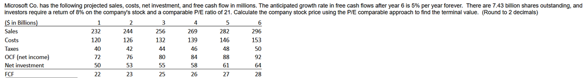 Microsoft
Co. has the following projected sales, costs, net investment, and free cash flow in millions. The anticipated growth rate in free cash flows after year 6 is 5% per year forever. There are 7.43 billion shares outstanding, and
investors require a return of 8% on the company's stock and a comparable P/E ratio of 21. Calculate the company stock price using the P/E comparable approach to find the terminal value. (Round to 2 decimals)
1
5
232
282
120
146
40
48
72
88
50
61
22
27
($ in Billions)
Sales
Costs
Taxes
OCF (net income)
Net investment
FCF
2
244
126
42
76
53
23
3
256
132
44
80
55
25
4
269
139
46
84
58
26
6
296
153
50
92
64
28