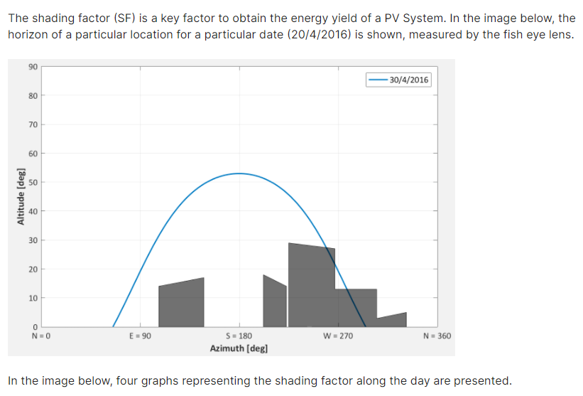 The shading factor (SF) is a key factor to obtain the energy yield of a PV System. In the image below, the
horizon of a particular location for a particular date (20/4/2016) is shown, measured by the fish eye lens.
90
- 30/4/2016
80
70
60
50
40
30
20
10
S = 180
Azimuth (deg)
w= 270
N = 0
E = 90
N= 360
In the image below, four graphs representing the shading factor along the day are presented.
Altitude (deg]
