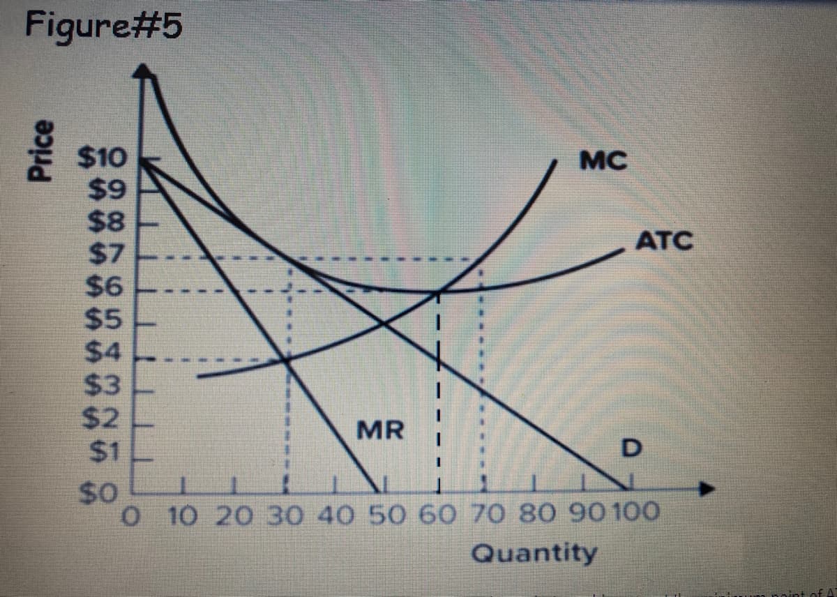 Figure#5
$10
$9
$8
$7
$6
$5
$4
$3
$2-
$1
MC
ATC
MR
D.
$0
0 10 20 30 40 50 60 70 80 90 100
Quantity
Price
