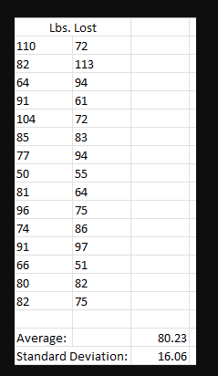 ### Weight Loss Data Analysis

#### Data Table:
The table below represents the pounds lost by individuals over a certain period. This data is organized into two columns.

| Lbs. | Lost |
|------|------|
| 110  | 72   |
| 82   | 113  |
| 64   | 94   |
| 91   | 61   |
| 104  | 72   |
| 85   | 83   |
| 77   | 94   |
| 50   | 55   |
| 81   | 64   |
| 96   | 75   |
| 74   | 86   |
| 91   | 97   |
| 66   | 51   |
| 80   | 82   |
| 82   | 75   |

#### Statistical Analysis:

- **Average (Mean):**
  The average number of pounds lost is calculated to be **80.23**.

- **Standard Deviation:**
  The standard deviation of the pounds lost is calculated to be **16.06**.

---

This table can be useful for understanding the distribution and variability of weight loss outcomes in a particular group of individuals. The average provides a central value to the data, while the standard deviation indicates the degree of variation from this average.