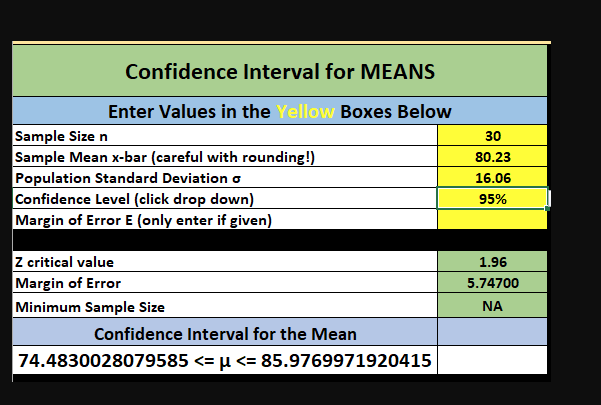 ### Confidence Interval for Means

#### Instructions:
Enter Values in the Yellow Boxes Below

1. **Sample Size (n):** 30
2. **Sample Mean (x̄):** 80.23 (be careful with rounding!)
3. **Population Standard Deviation (σ):** 16.06
4. **Confidence Level:** 95% (select from the drop-down menu)
5. **Margin of Error (E):** (only enter if given)

#### Calculated Values:
- **Z critical value:** 1.96
- **Margin of Error:** 5.74700
- **Minimum Sample Size:** Not Applicable (NA)

#### Conclusion:
- **Confidence Interval for the Mean:**
  \( 74.4830028079585 \leq \mu \leq 85.976971920415 \)

This interval suggests that we are 95% confident that the true population mean (μ) lies between 74.4830 and 85.9770.