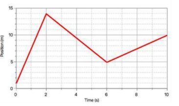 **Analyzing Position vs. Time Graph**

**Graph Explanation:**

This graph represents the relationship between position (in meters) and time (in seconds).

**Axes Description:**
- The horizontal axis (x-axis) represents time in seconds, ranging from 0 to 10 seconds.
- The vertical axis (y-axis) represents position in meters, ranging from 0 to 15 meters.

**Graph Analysis:**
1. From 0 to 2 seconds, the object's position increases rapidly from 0 to 15 meters. This indicates that the object is moving forward quickly.
2. From 2 to 4 seconds, the object's position decreases from 15 meters to 5 meters, suggesting that the object is moving backward.
3. Between 4 and 6 seconds, there is no change in position; it remains constant at 5 meters. This signifies that the object is stationary during this time period.
4. From 6 to 10 seconds, the object's position increases again from 5 meters to 10 meters, indicating forward motion, but at a slower rate compared to the first segment of the graph.

This graph can be used to understand the motion of the object over the given time period and to illustrate concepts such as acceleration, deceleration, and stationary position in a kinematics context.