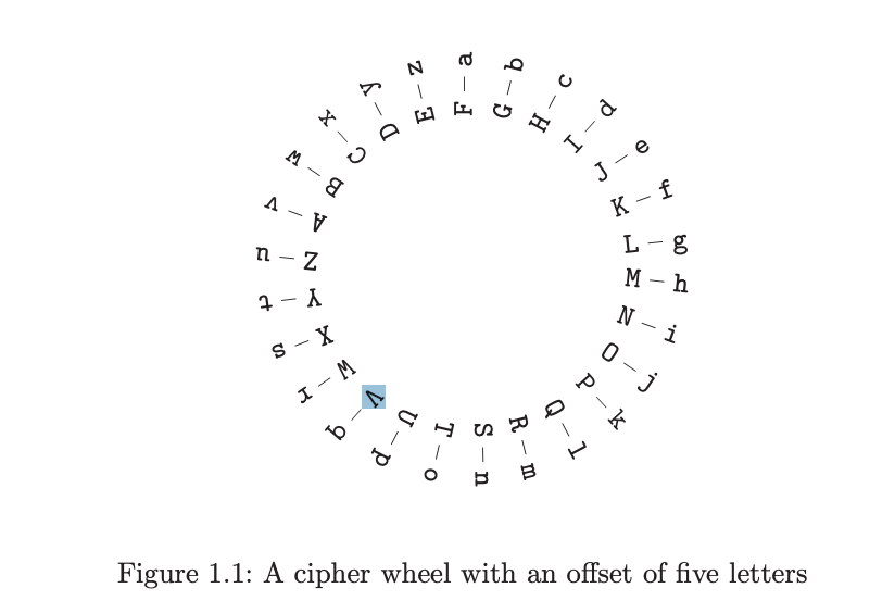 **Figure 1.1: A cipher wheel with an offset of five letters**

**Description:**
The diagram in Figure 1.1 showcases a cipher wheel, which is a common tool used in classical cryptography for encoding and decoding messages. The cipher wheel is structured as a circular arrangement of letters divided into two concentric circles. The outer circle contains the uppercase letters of the alphabet, starting from A and ending with Z in a clockwise direction. The inner circle contains the lowercase letters of the alphabet, similarly arranged.

**Explanation:**
Each letter on the outer circle is paired with a corresponding letter on the inner circle following a specific offset. In this instance, the offset is five letters. Therefore, each letter in the outer circle is connected to a letter in the inner circle that is five positions further along in the alphabet. For example:
- A (outer circle) pairs with f (inner circle)
- B pairs with g
- C pairs with h
- D pairs with i
- E pairs with j
- ...

Continuing this pattern, the wheel circles back to the beginning of the alphabet. The arrowhead points to the starting pair (A and f), indicating the initial position that sets the five-letter offset.

**Usage:**
To encode a message using this cipher wheel, one would replace each letter of the original message with the corresponding letter from the inner circle. To decode, the reverse process is used, substituting each letter of the encoded message with its pair from the outer circle.