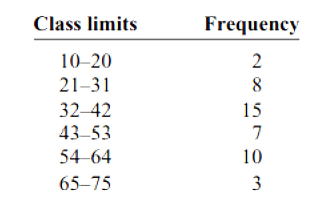 Class limits
10-20
21-31
32-42
43-53
54-64
65-75
Frequency
2
8
15
7
10
3