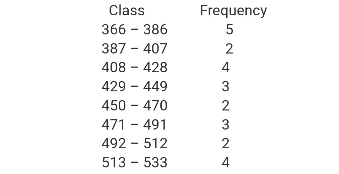 Class
366 386
387 - 407
408 - 428
429 - 449
450 - 470
471 - 491
492 512
513 - 533
Frequency
5
2
4
3
232 +
4