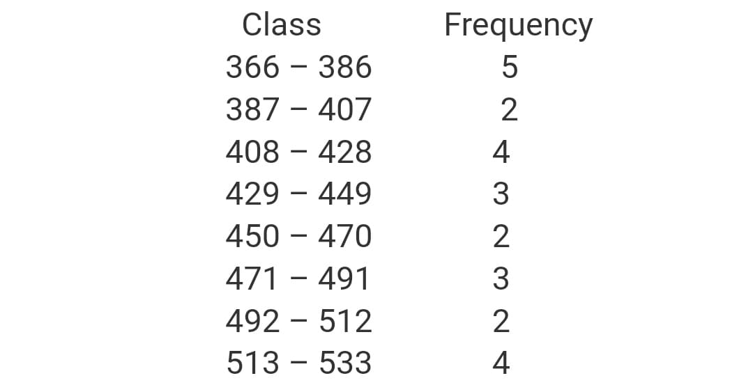 Class
366-386
387-407
408 428
429 - 449
450 - 470
471 - 491
492 512
513 - 533
Frequency
5
2
4
3
2
3
24