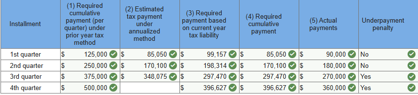 Installment
(1) Required
cumulative
payment (per
quarter) under
(2) Estimated
tax payment
under
annualized
(3) Required
payment based
on current year
(4) Required
cumulative
payment
(5) Actual
payments
Underpayment
penalty
prior year tax
tax liability
method
method
1st quarter
$
125,000
$
2nd quarter
$
250,000
$
85,050
170,100 $
$
99,157 $
3rd quarter
$
375,000 $
348,075
$
4th quarter
$
500,000
$
198,314 $
297,470 $
396,627 $
85,050
170,100 $
297,470 $
396,627 $
$
90,000 No
180,000
No
270,000 Yes
360,000 Yes